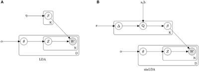 A Zero-Inflated Latent Dirichlet Allocation Model for Microbiome Studies